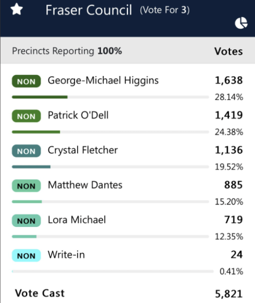 Results of the Fraser City Council election.